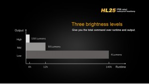 Fenix HL25